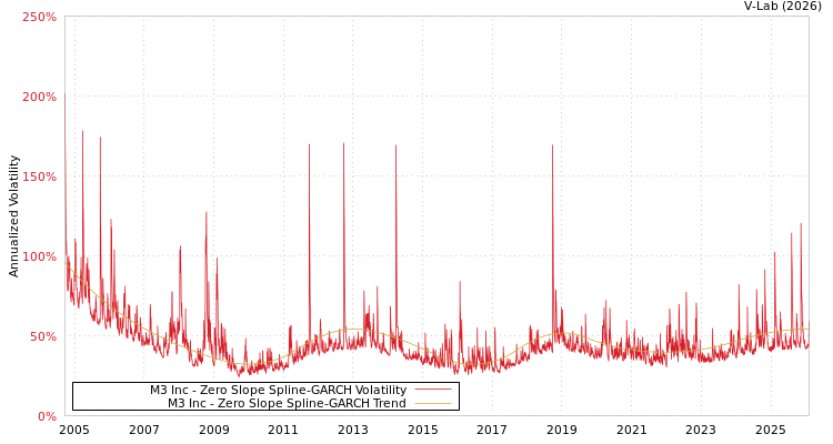 graph of M3 Inc S0GARCH