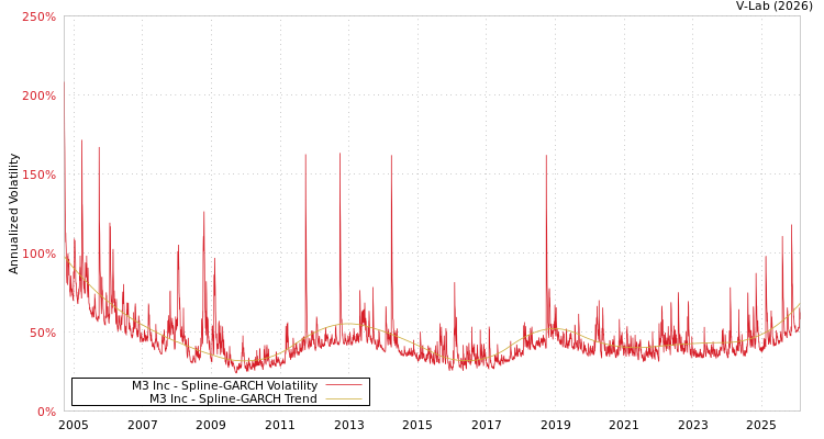 graph of M3 Inc SGARCH