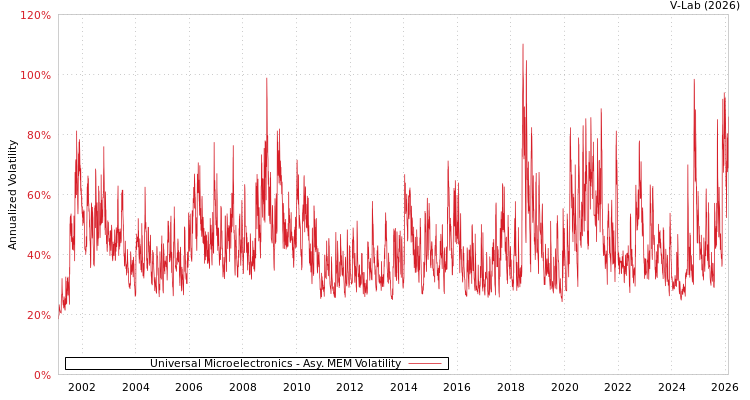 graph of Universal Microelectronics AMEM
