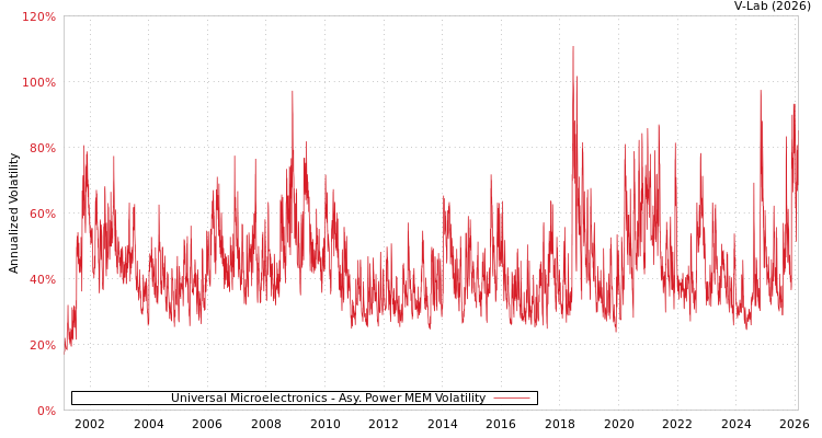 graph of Universal Microelectronics APMEM