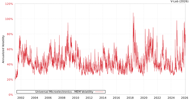 graph of Universal Microelectronics MEM