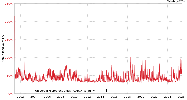 graph of Universal Microelectronics GARCH