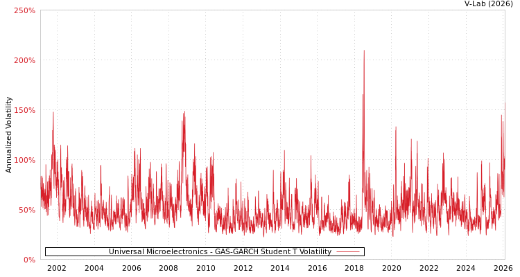 graph of Universal Microelectronics GAS-GARCH-T