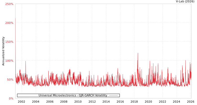 graph of Universal Microelectronics GJR-GARCH