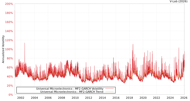 graph of Universal Microelectronics MF2-GARCH