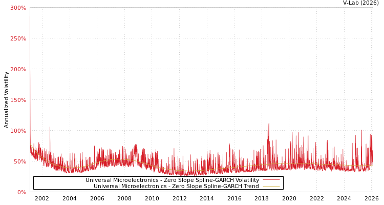 graph of Universal Microelectronics S0GARCH