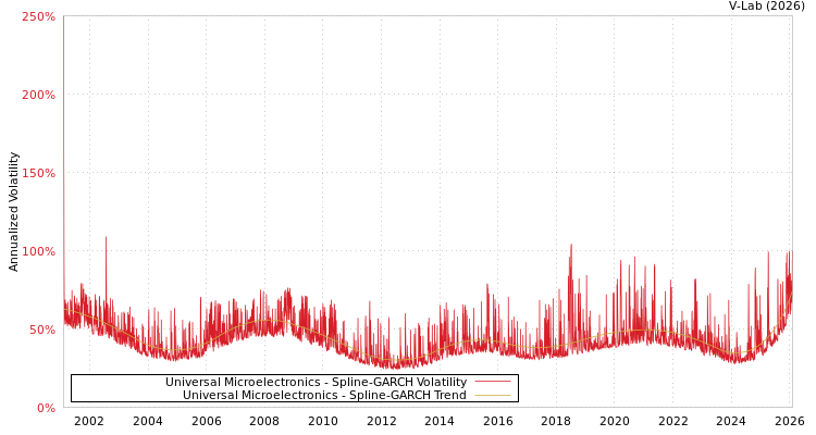 graph of Universal Microelectronics SGARCH