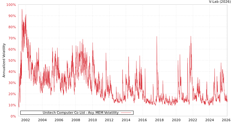 graph of Unitech Computer Co Ltd AMEM