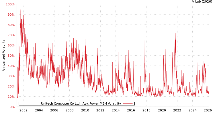 graph of Unitech Computer Co Ltd APMEM
