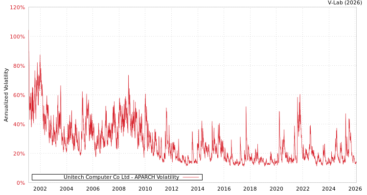 graph of Unitech Computer Co Ltd APARCH