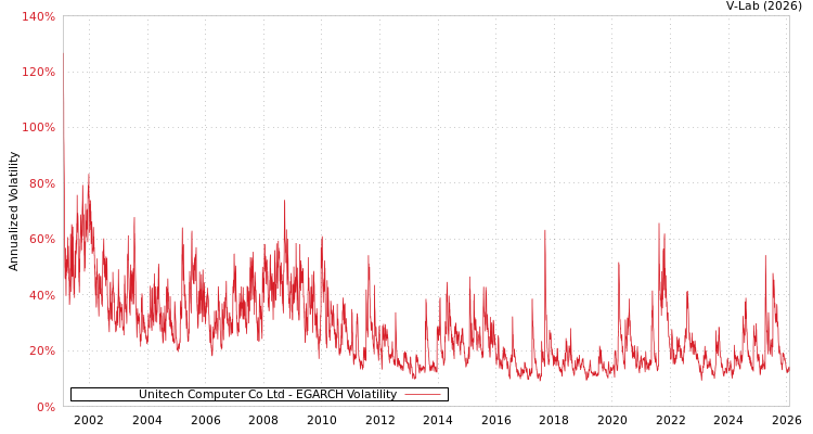 graph of Unitech Computer Co Ltd EGARCH