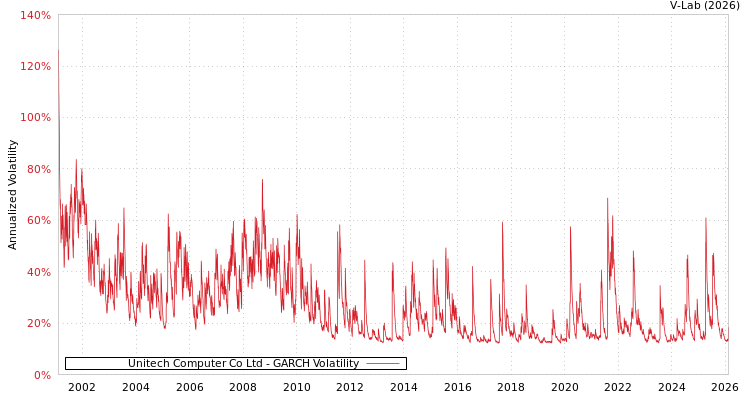 graph of Unitech Computer Co Ltd GARCH