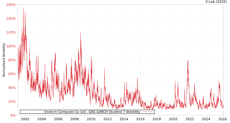 graph of Unitech Computer Co Ltd GAS-GARCH-T