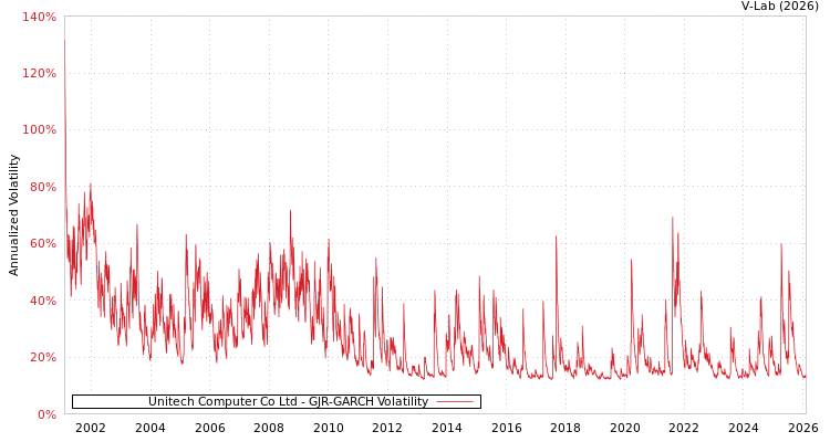 graph of Unitech Computer Co Ltd GJR-GARCH