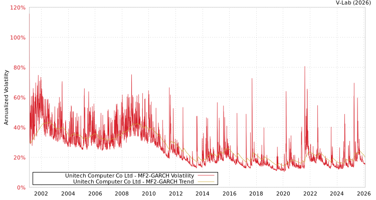 graph of Unitech Computer Co Ltd MF2-GARCH