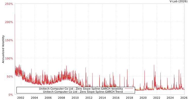 graph of Unitech Computer Co Ltd S0GARCH
