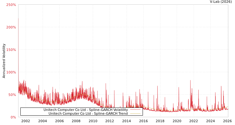graph of Unitech Computer Co Ltd SGARCH
