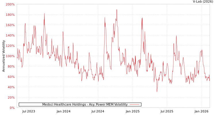 graph of Medsci Healthcare Holdings APMEM