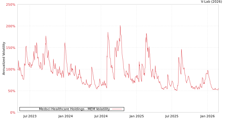 graph of Medsci Healthcare Holdings MEM