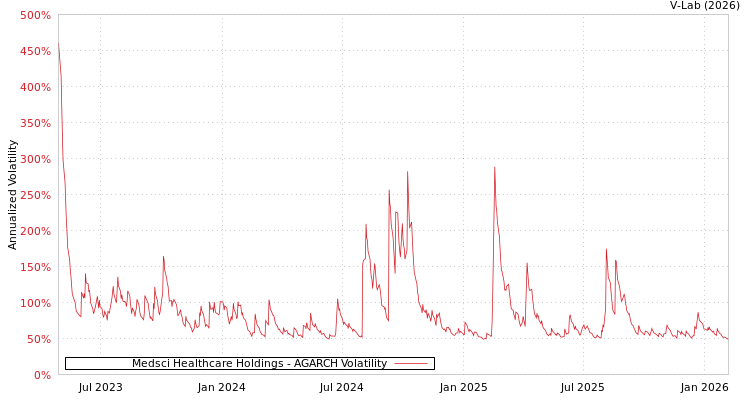 graph of Medsci Healthcare Holdings AGARCH