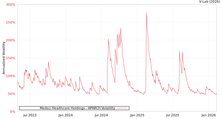 graph of Medsci Healthcare Holdings APARCH