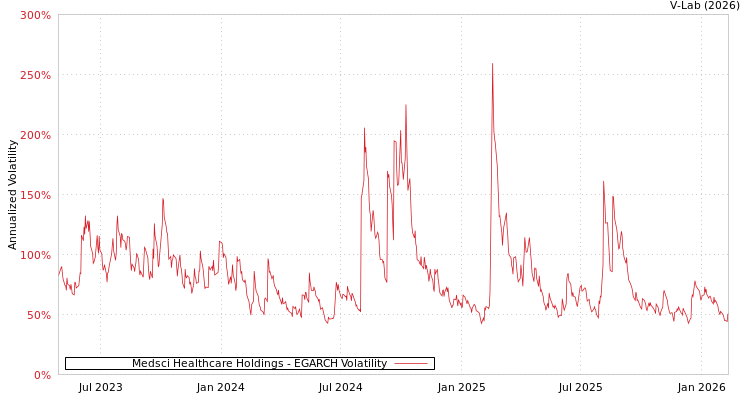 graph of Medsci Healthcare Holdings EGARCH