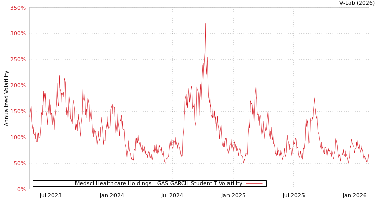 graph of Medsci Healthcare Holdings GAS-GARCH-T