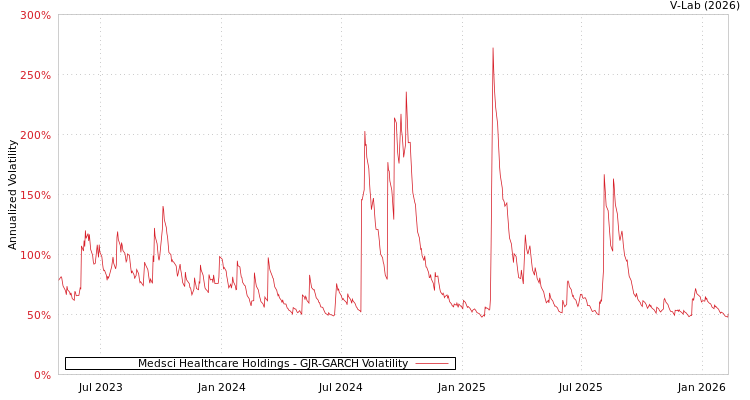 graph of Medsci Healthcare Holdings GJR-GARCH