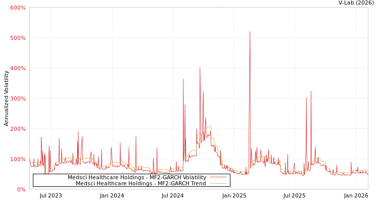 graph of Medsci Healthcare Holdings MF2-GARCH