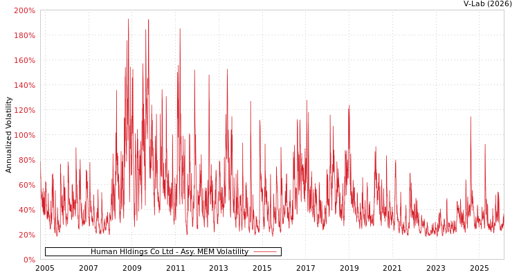 graph of Human Hldings Co Ltd AMEM