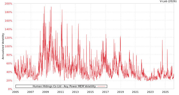 graph of Human Hldings Co Ltd APMEM