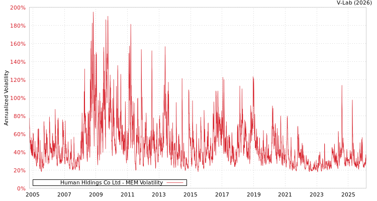 graph of Human Hldings Co Ltd MEM