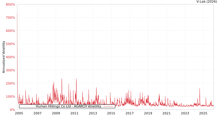 graph of Human Hldings Co Ltd AGARCH