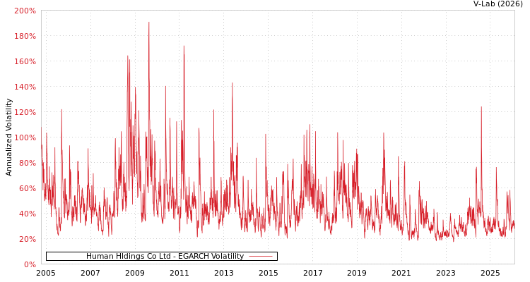 graph of Human Hldings Co Ltd EGARCH