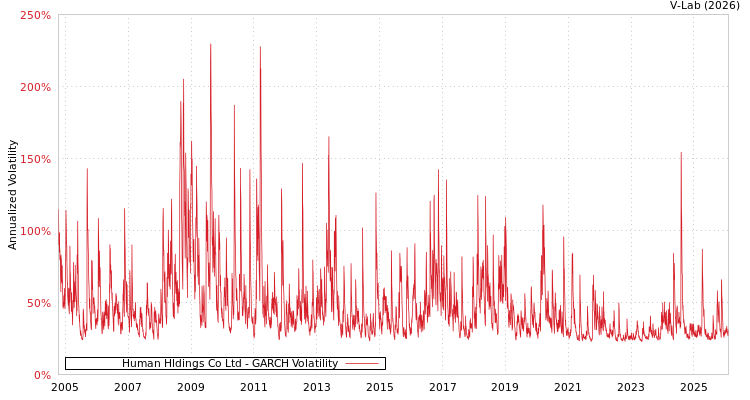 graph of Human Hldings Co Ltd GARCH