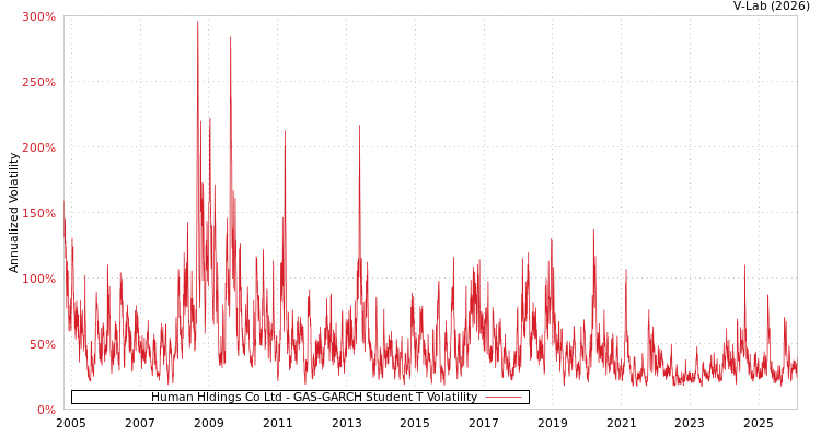 graph of Human Hldings Co Ltd GAS-GARCH-T