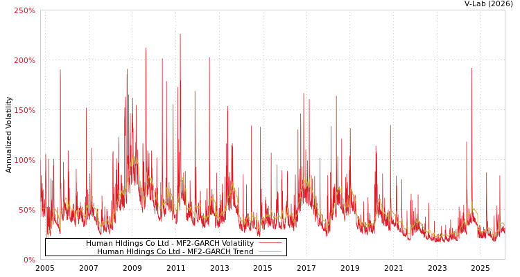 graph of Human Hldings Co Ltd MF2-GARCH