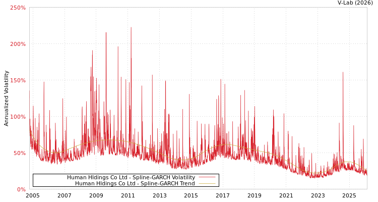 graph of Human Hldings Co Ltd SGARCH