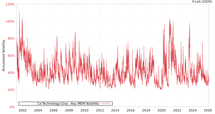 graph of Cx Technology Corp AMEM