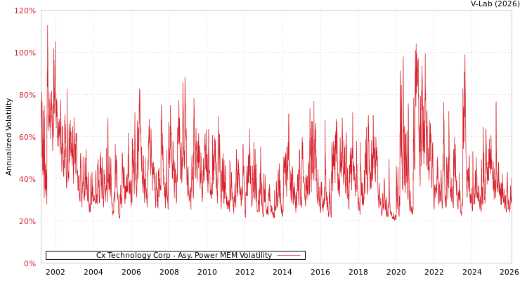 graph of Cx Technology Corp APMEM