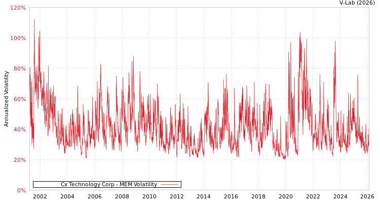 graph of Cx Technology Corp MEM