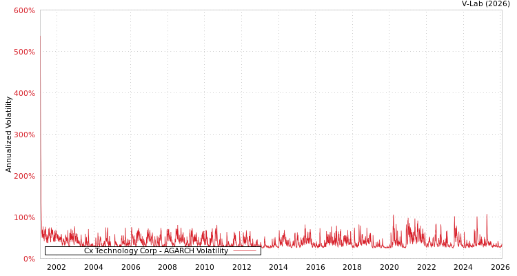 graph of Cx Technology Corp AGARCH