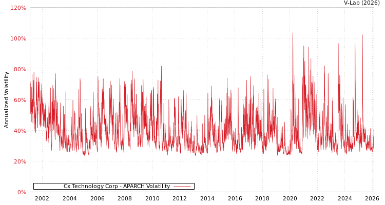 graph of Cx Technology Corp APARCH