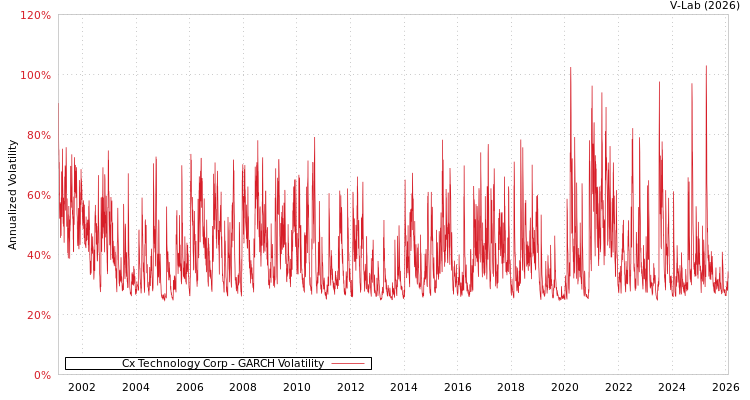 graph of Cx Technology Corp GARCH