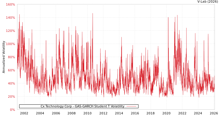 graph of Cx Technology Corp GAS-GARCH-T