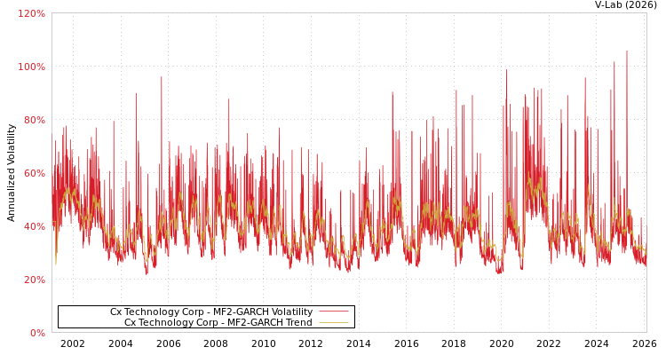 graph of Cx Technology Corp MF2-GARCH