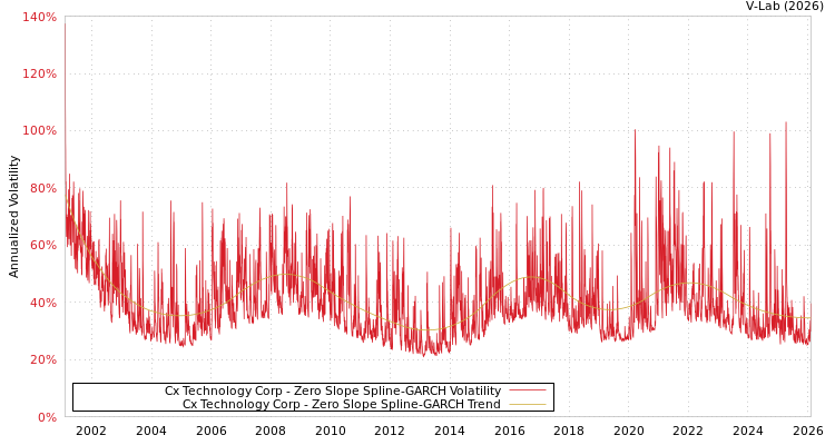 graph of Cx Technology Corp S0GARCH