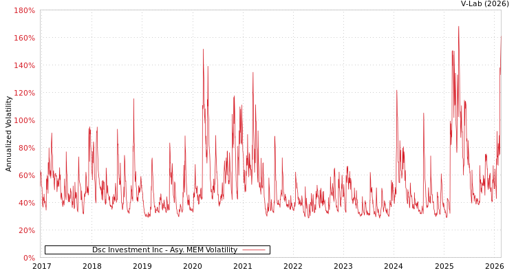 graph of Dsc Investment Inc AMEM
