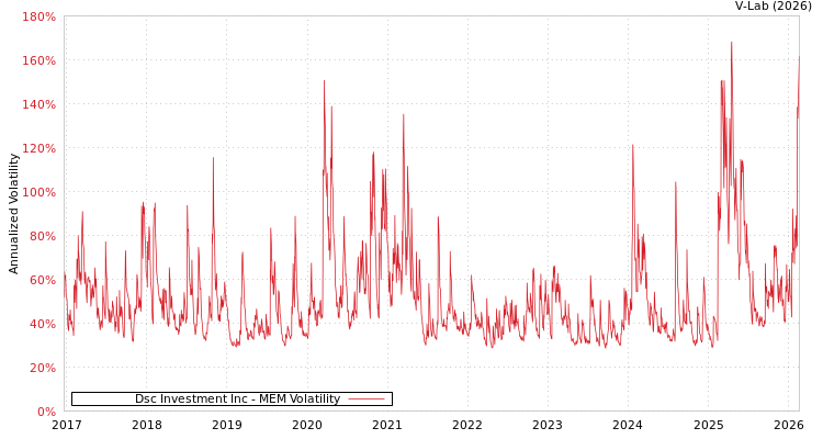 graph of Dsc Investment Inc MEM