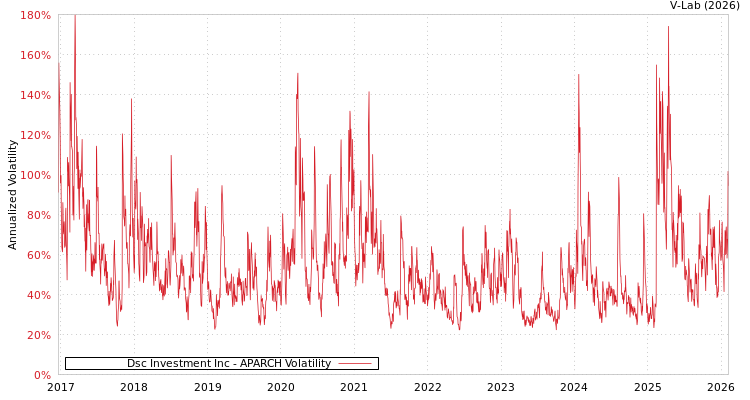 graph of Dsc Investment Inc APARCH